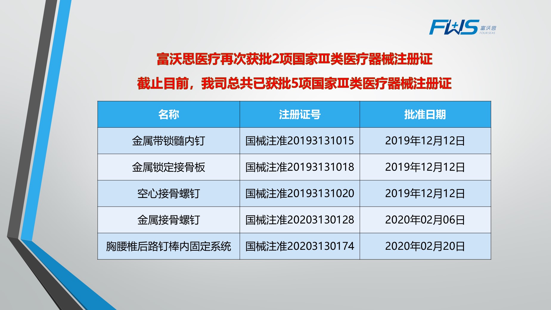 【熱烈祝賀】富沃思醫(yī)療獲批5項(xiàng)國家Ⅲ類醫(yī)療器械注冊證